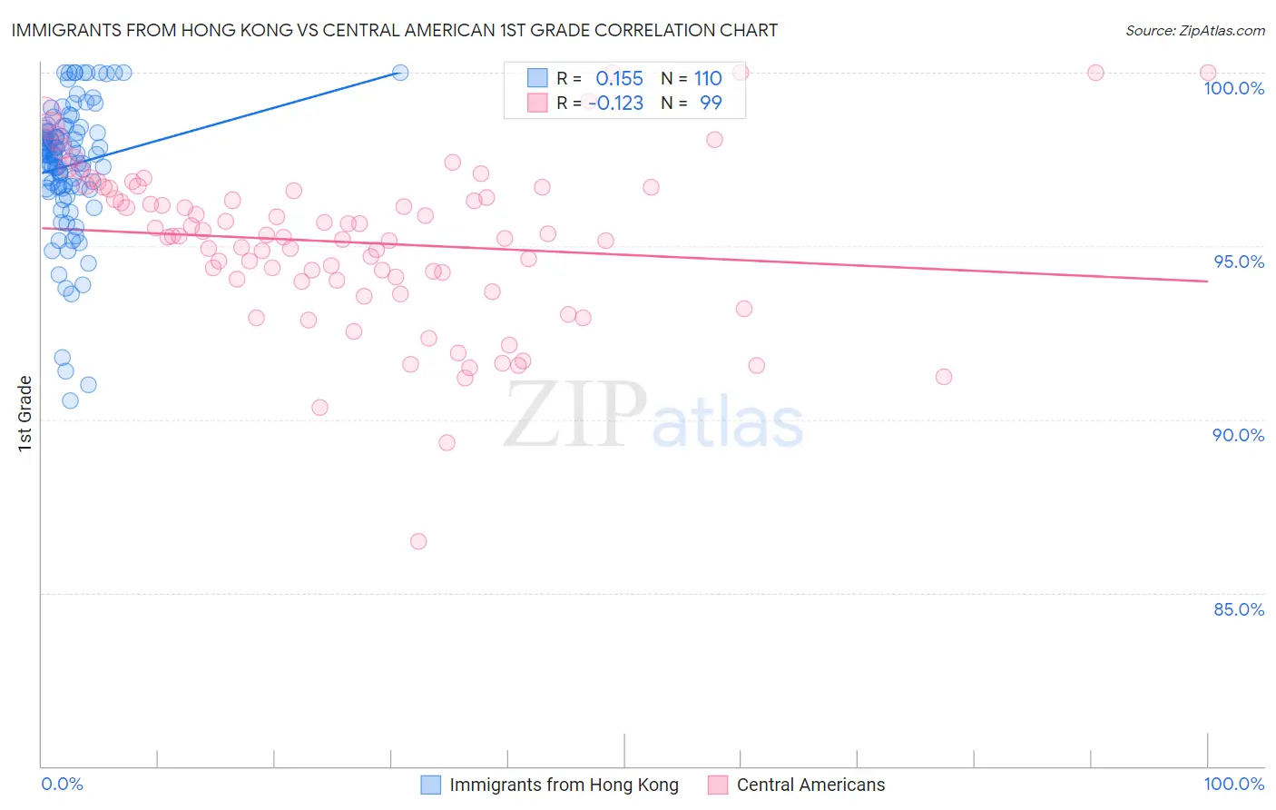 Immigrants from Hong Kong vs Central American 1st Grade
