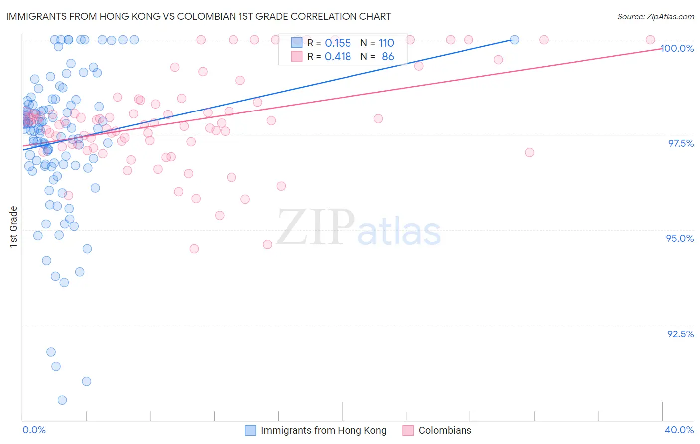Immigrants from Hong Kong vs Colombian 1st Grade
