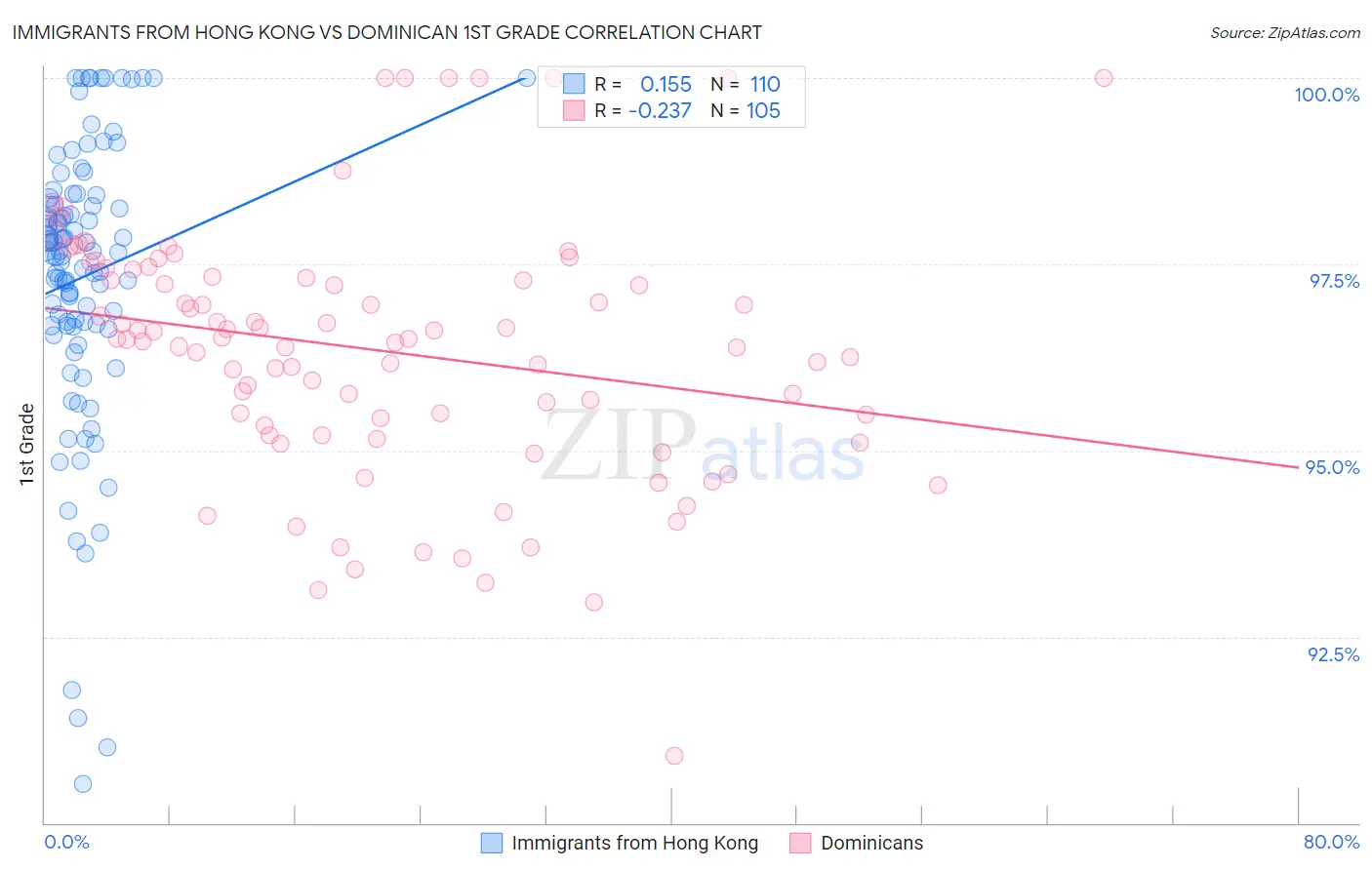 Immigrants from Hong Kong vs Dominican 1st Grade