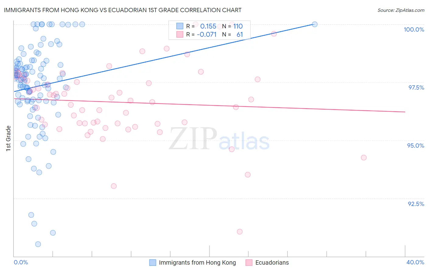Immigrants from Hong Kong vs Ecuadorian 1st Grade