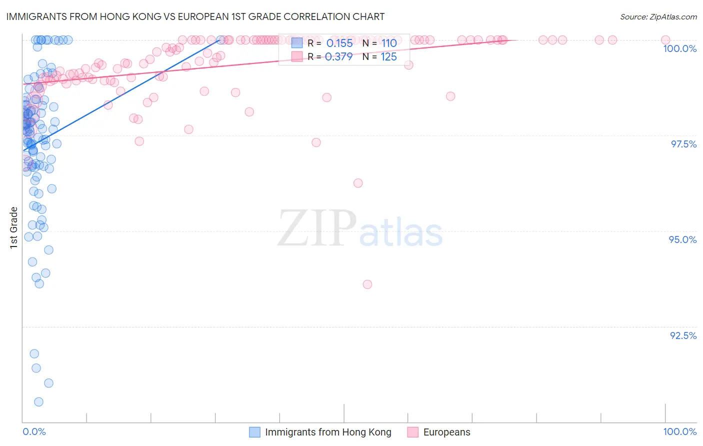 Immigrants from Hong Kong vs European 1st Grade