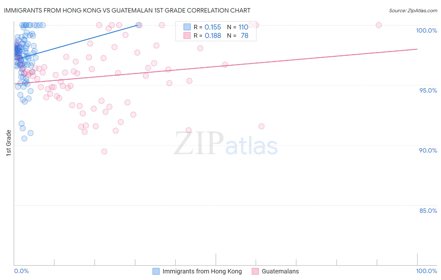 Immigrants from Hong Kong vs Guatemalan 1st Grade