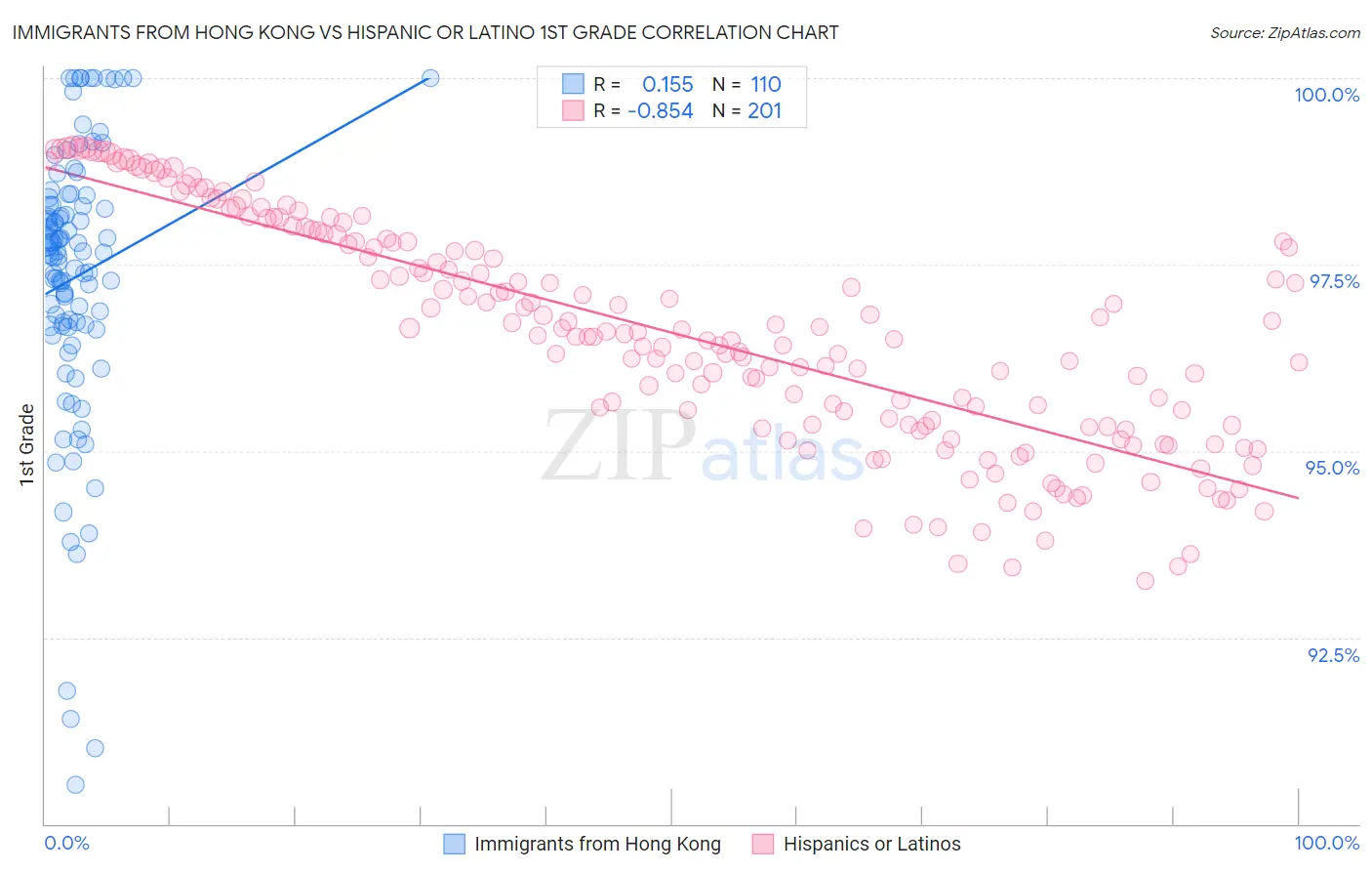 Immigrants from Hong Kong vs Hispanic or Latino 1st Grade