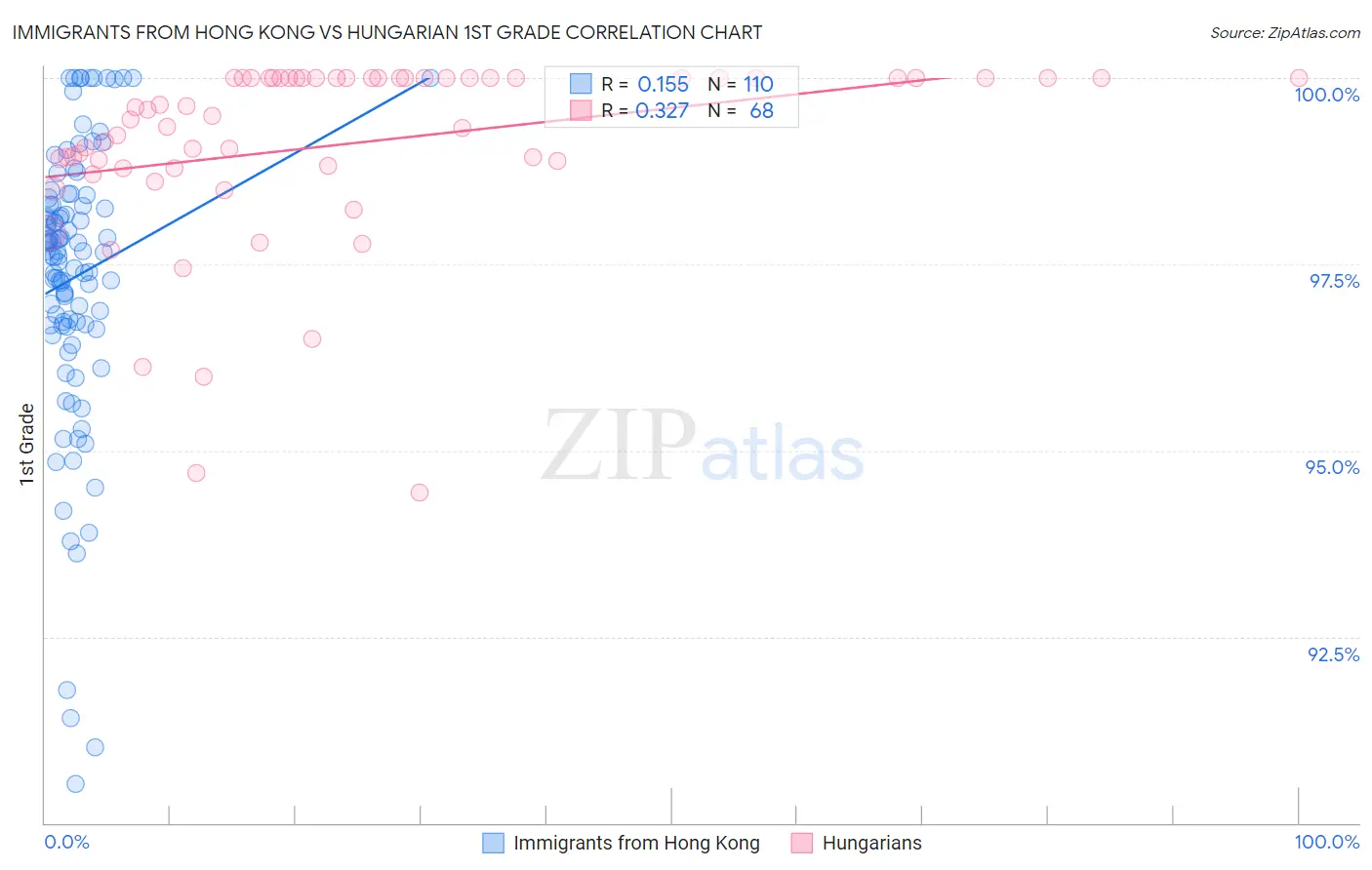 Immigrants from Hong Kong vs Hungarian 1st Grade