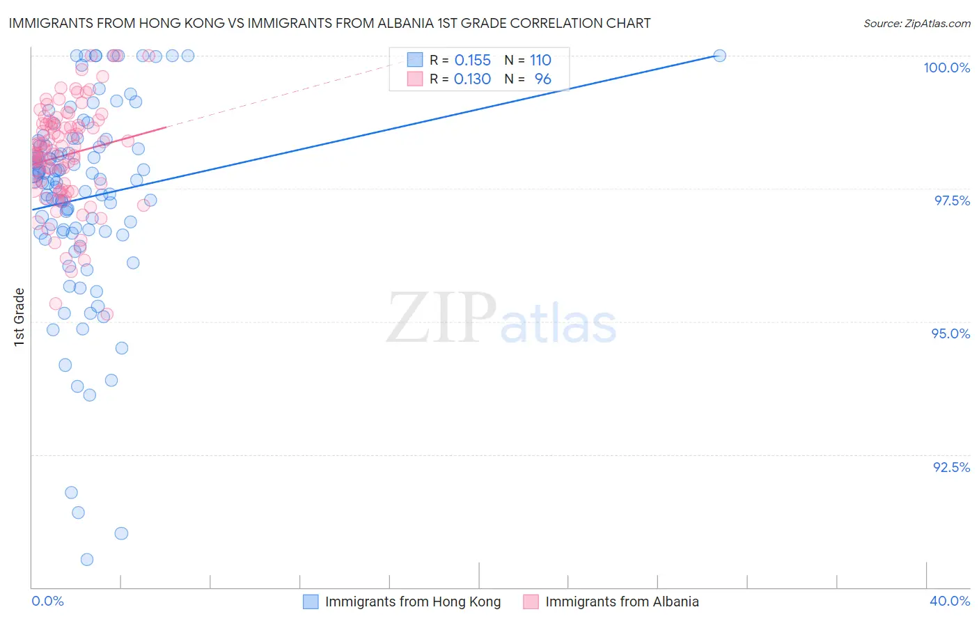 Immigrants from Hong Kong vs Immigrants from Albania 1st Grade