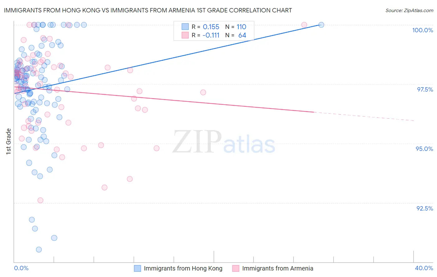 Immigrants from Hong Kong vs Immigrants from Armenia 1st Grade