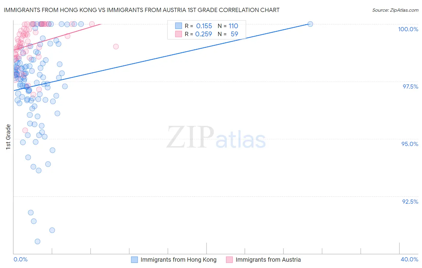 Immigrants from Hong Kong vs Immigrants from Austria 1st Grade