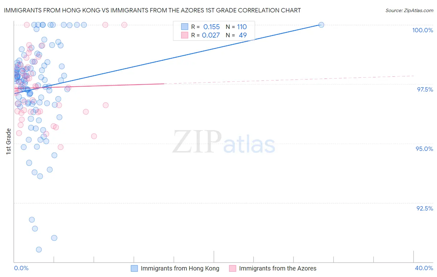 Immigrants from Hong Kong vs Immigrants from the Azores 1st Grade