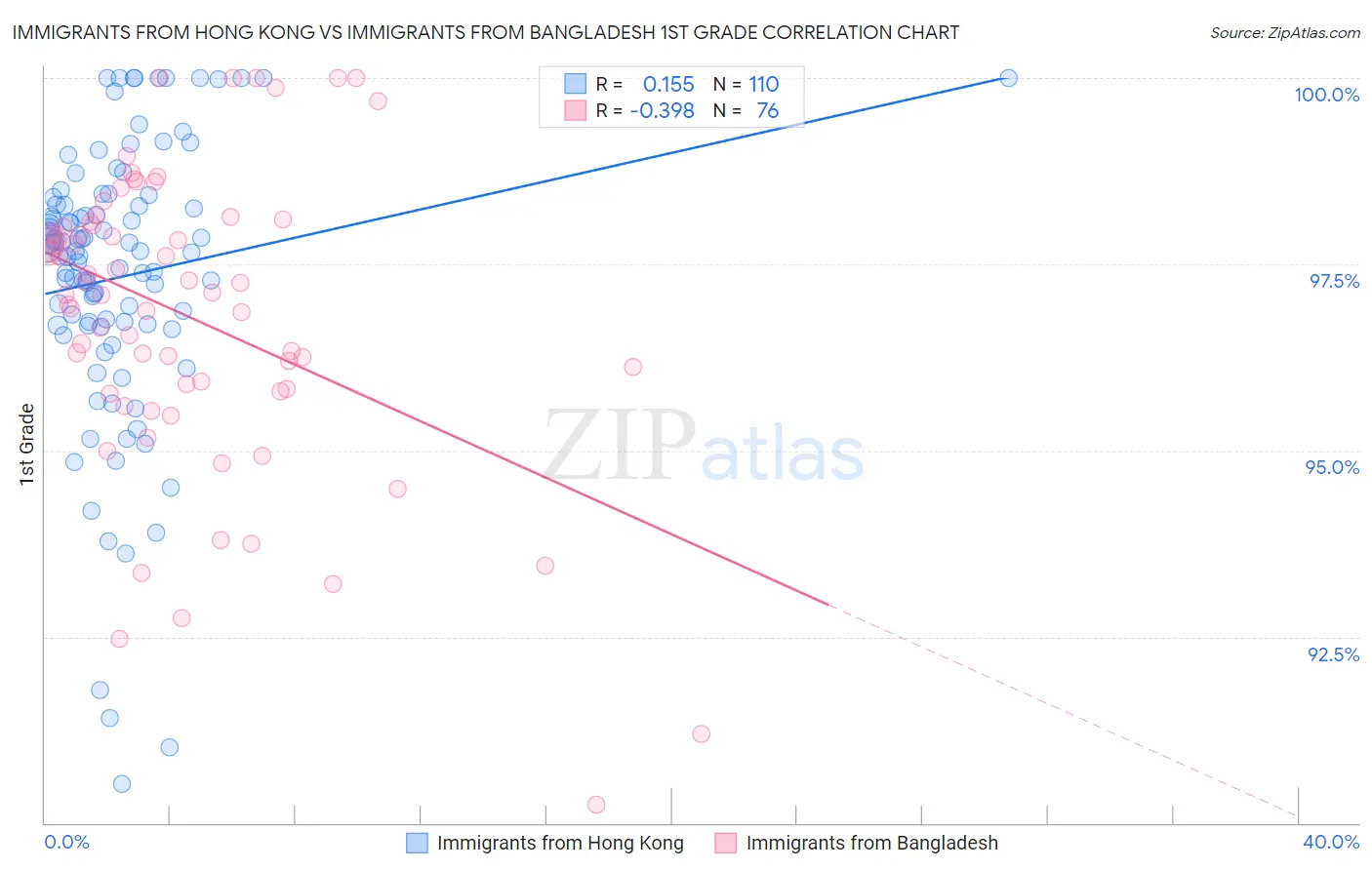 Immigrants from Hong Kong vs Immigrants from Bangladesh 1st Grade