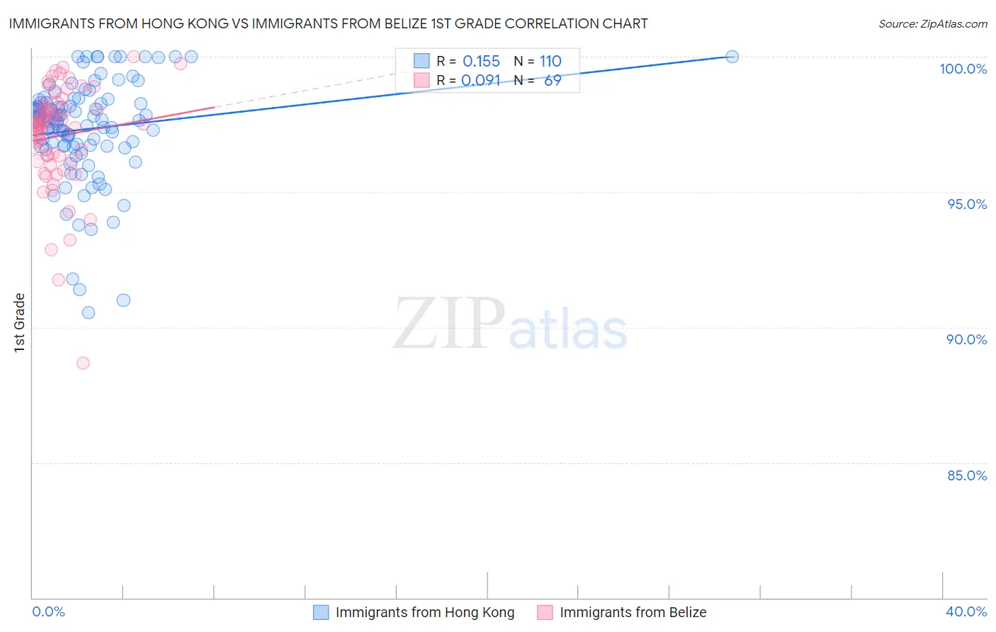 Immigrants from Hong Kong vs Immigrants from Belize 1st Grade