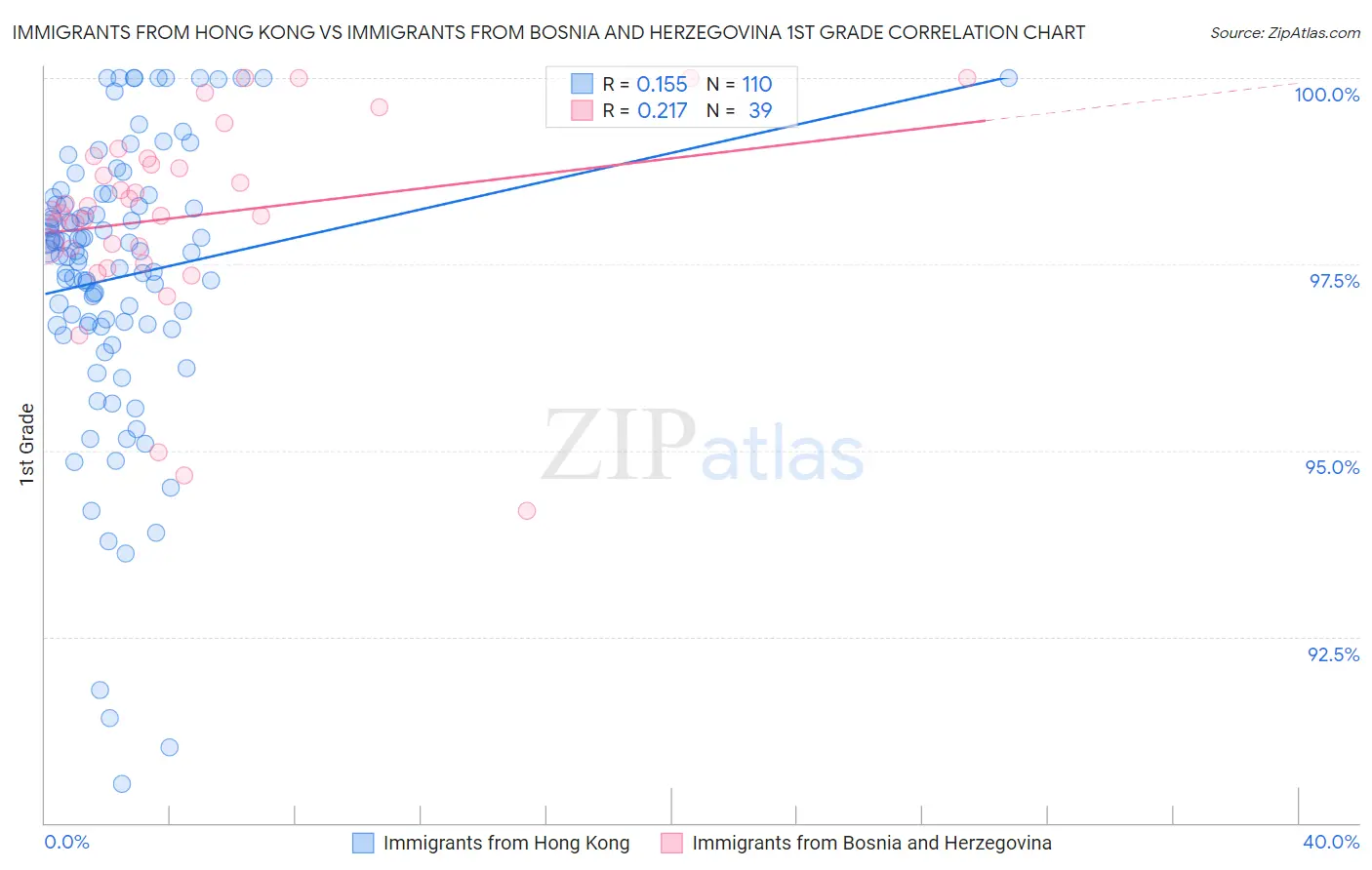 Immigrants from Hong Kong vs Immigrants from Bosnia and Herzegovina 1st Grade