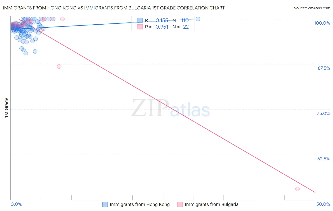 Immigrants from Hong Kong vs Immigrants from Bulgaria 1st Grade