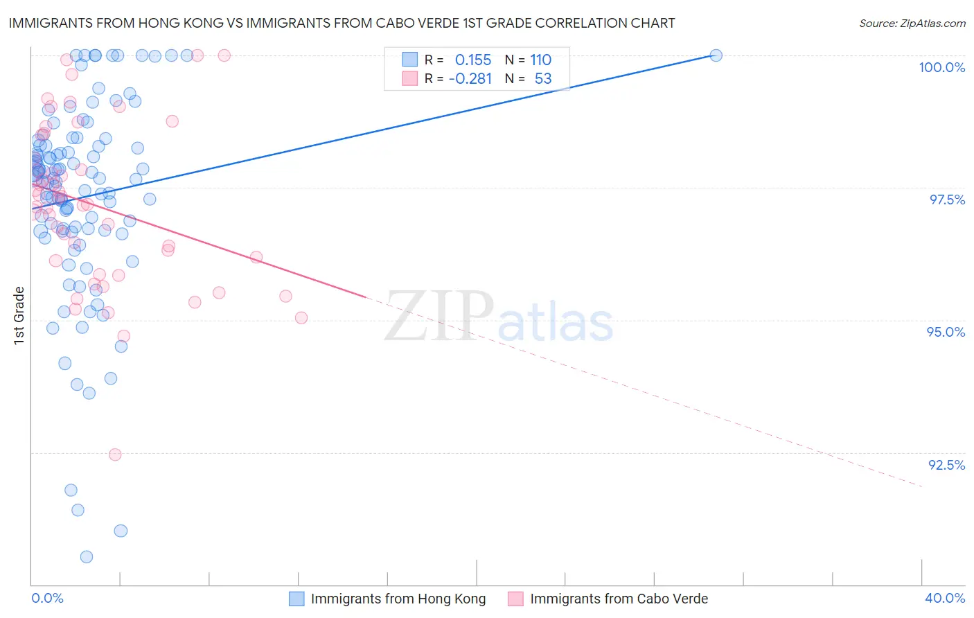 Immigrants from Hong Kong vs Immigrants from Cabo Verde 1st Grade