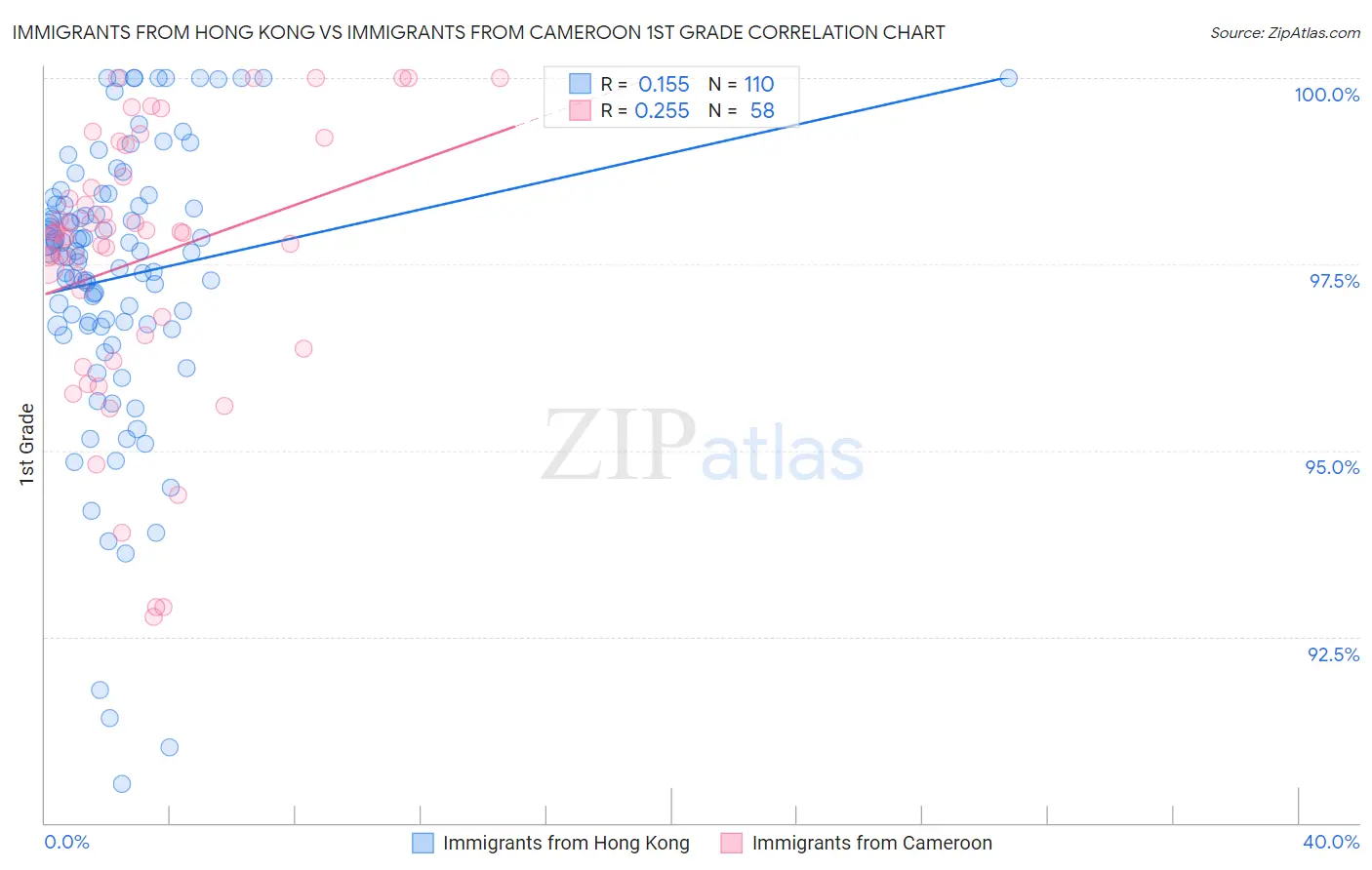 Immigrants from Hong Kong vs Immigrants from Cameroon 1st Grade