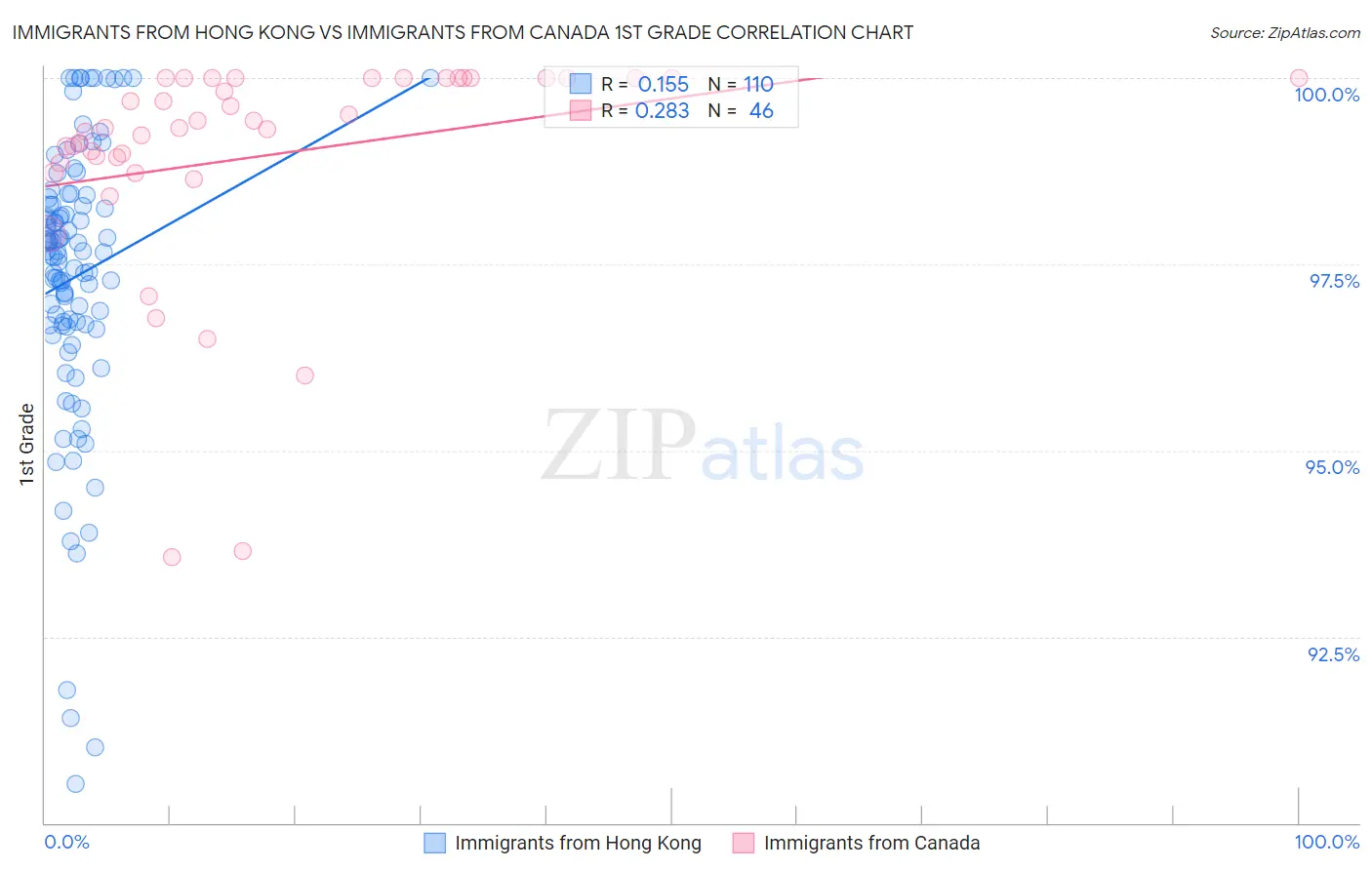 Immigrants from Hong Kong vs Immigrants from Canada 1st Grade