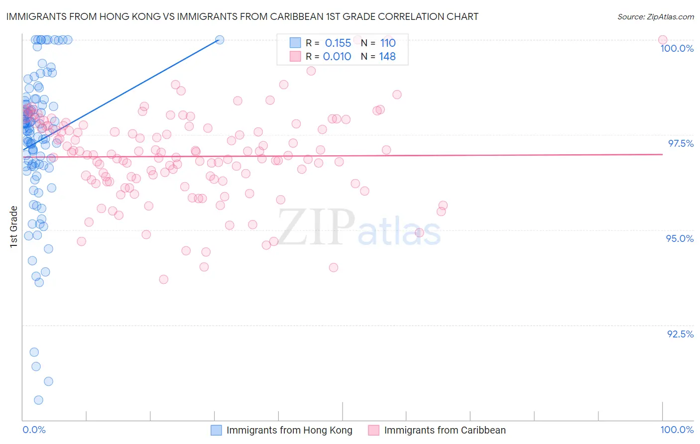 Immigrants from Hong Kong vs Immigrants from Caribbean 1st Grade