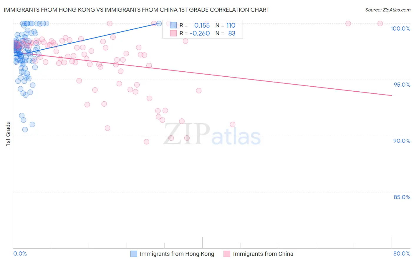 Immigrants from Hong Kong vs Immigrants from China 1st Grade