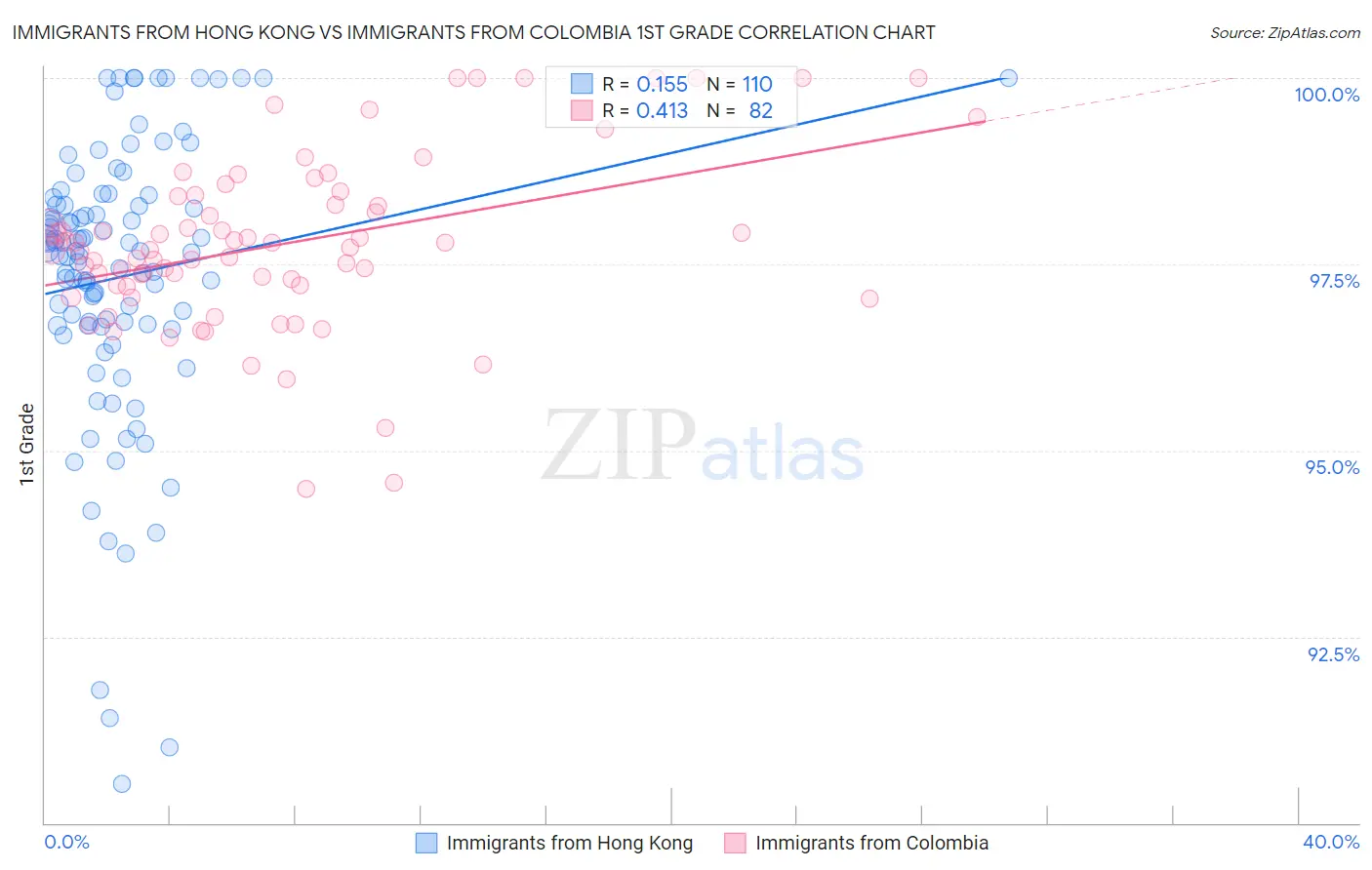 Immigrants from Hong Kong vs Immigrants from Colombia 1st Grade