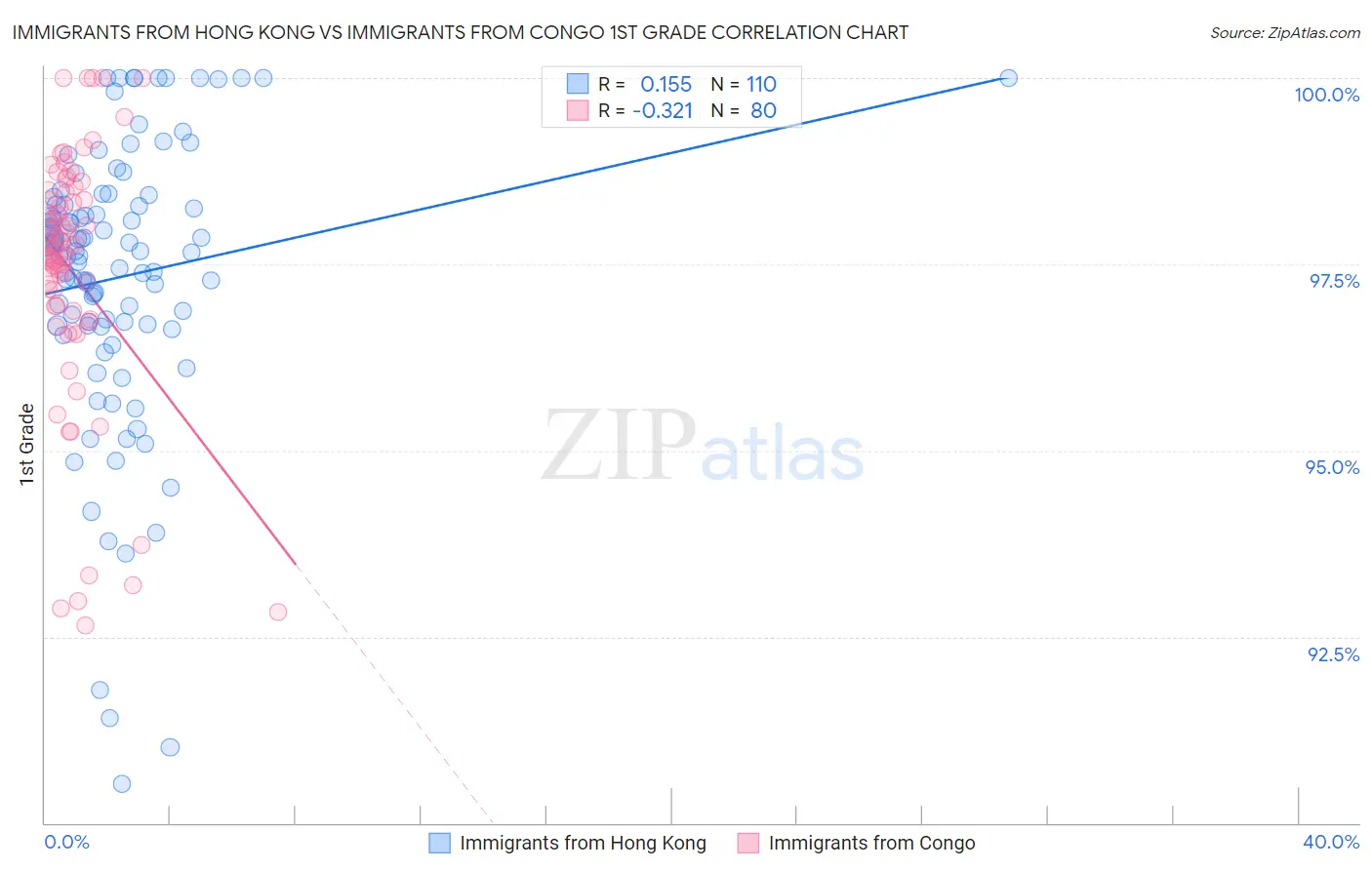 Immigrants from Hong Kong vs Immigrants from Congo 1st Grade
