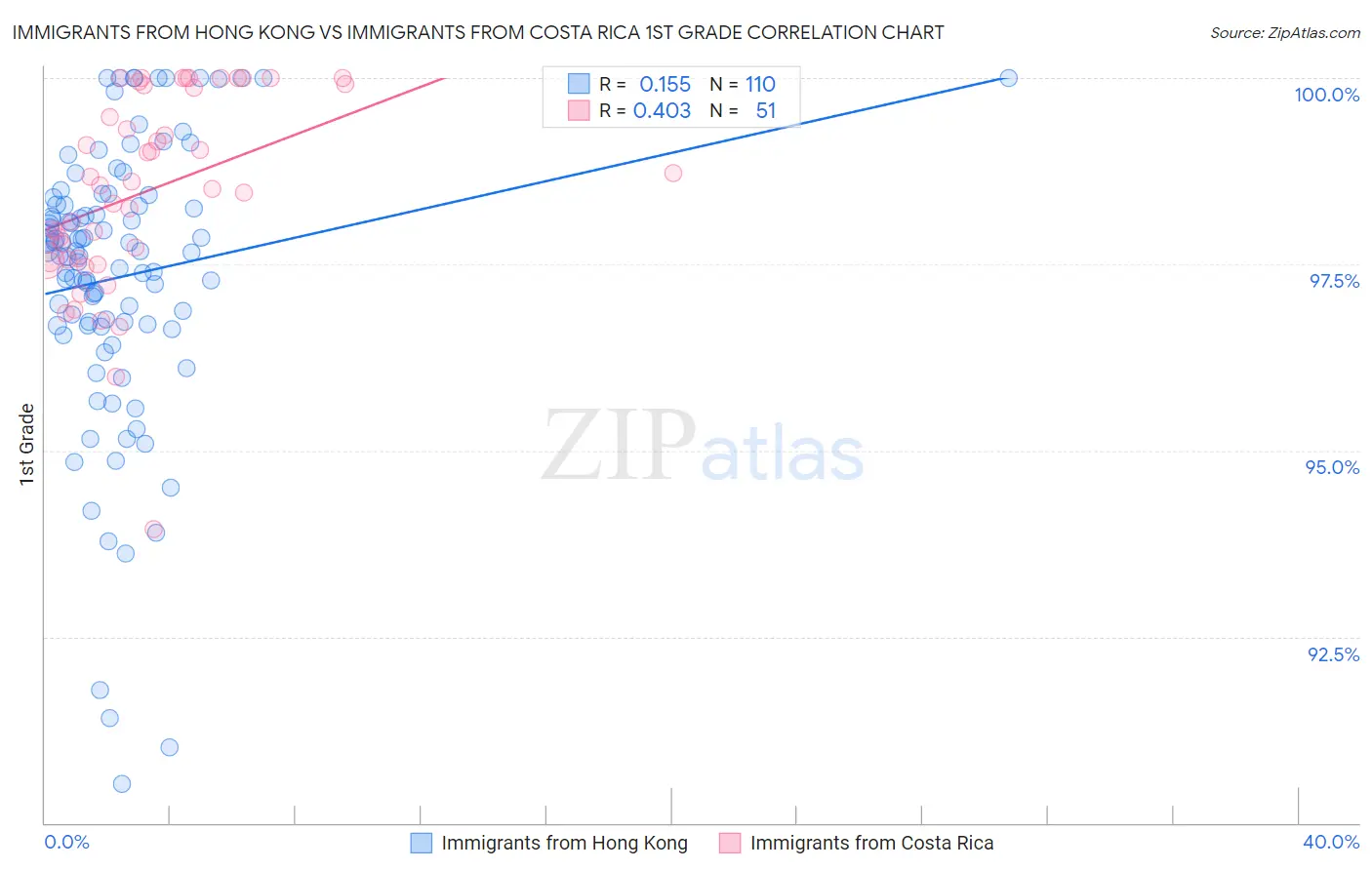 Immigrants from Hong Kong vs Immigrants from Costa Rica 1st Grade
