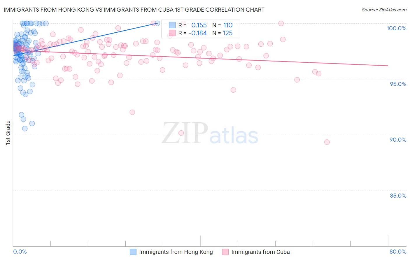 Immigrants from Hong Kong vs Immigrants from Cuba 1st Grade