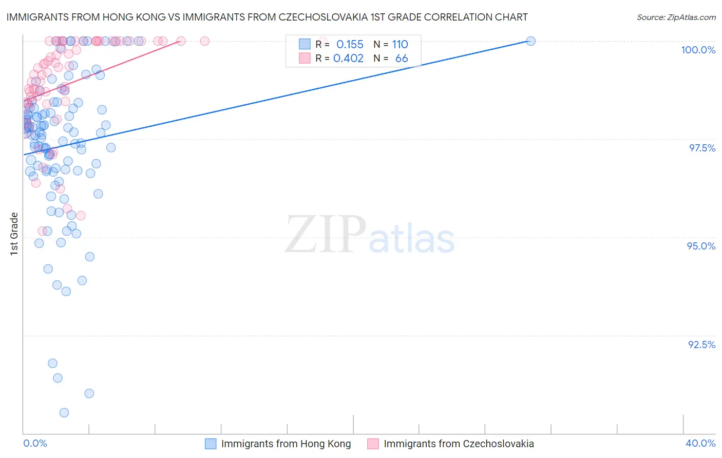 Immigrants from Hong Kong vs Immigrants from Czechoslovakia 1st Grade