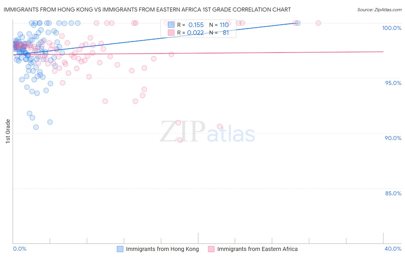 Immigrants from Hong Kong vs Immigrants from Eastern Africa 1st Grade