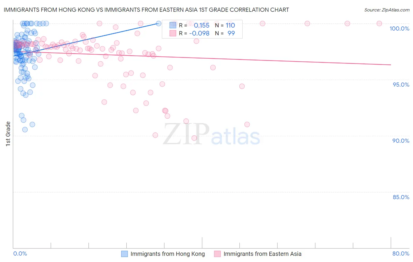 Immigrants from Hong Kong vs Immigrants from Eastern Asia 1st Grade