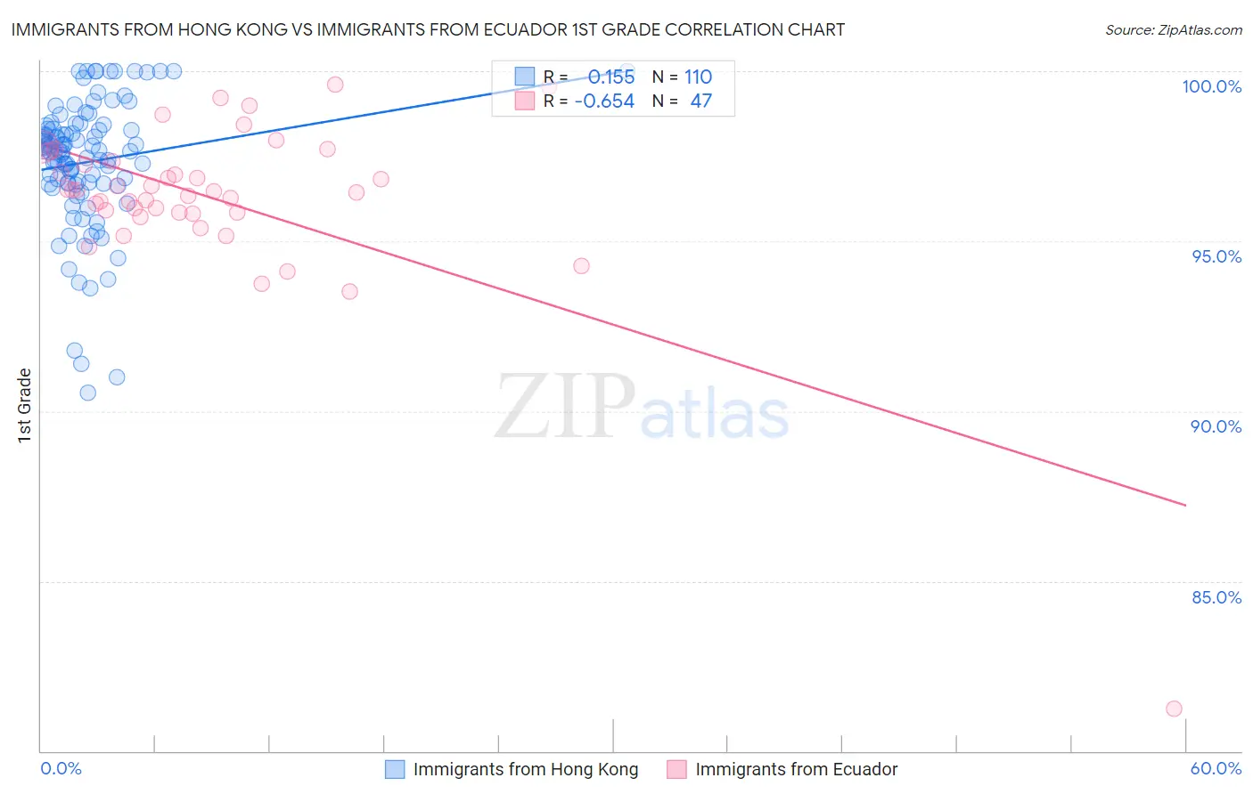 Immigrants from Hong Kong vs Immigrants from Ecuador 1st Grade