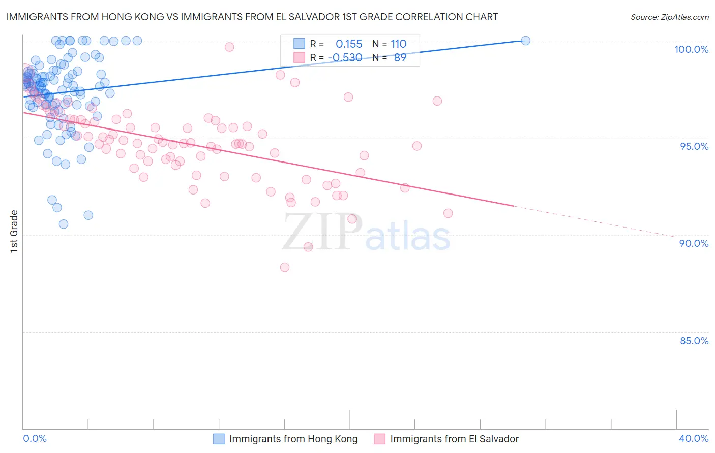 Immigrants from Hong Kong vs Immigrants from El Salvador 1st Grade