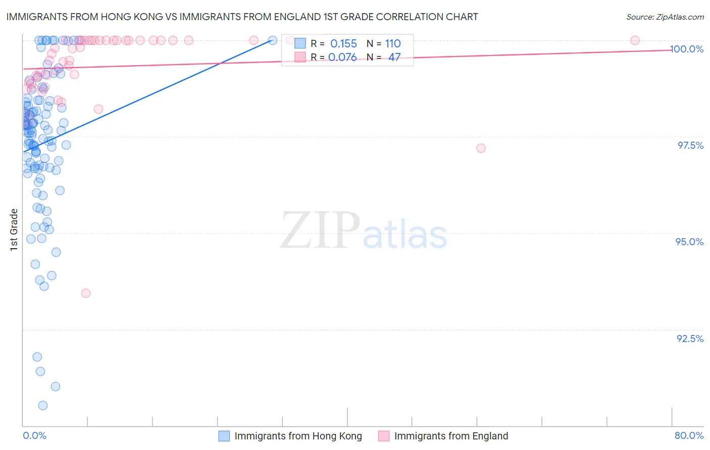 Immigrants from Hong Kong vs Immigrants from England 1st Grade