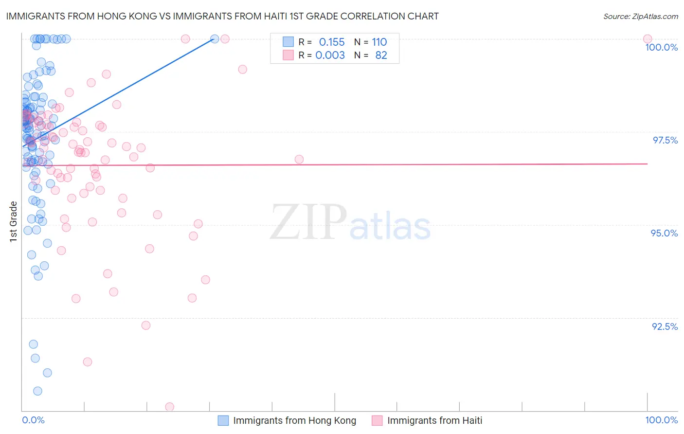 Immigrants from Hong Kong vs Immigrants from Haiti 1st Grade