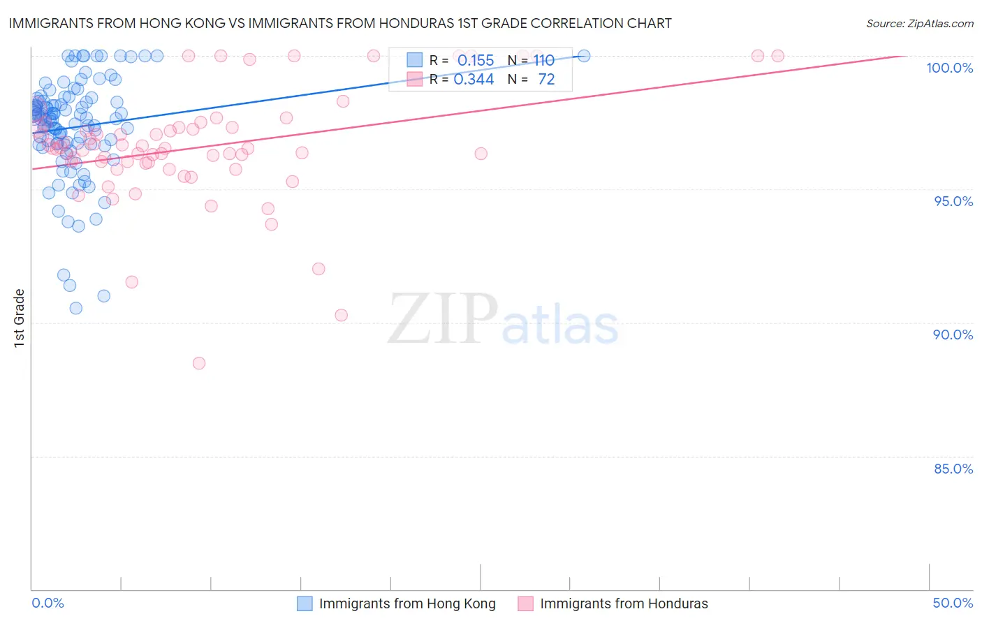 Immigrants from Hong Kong vs Immigrants from Honduras 1st Grade