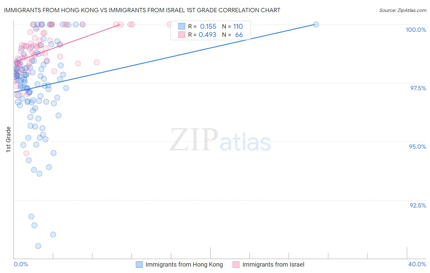 Immigrants from Hong Kong vs Immigrants from Israel 1st Grade