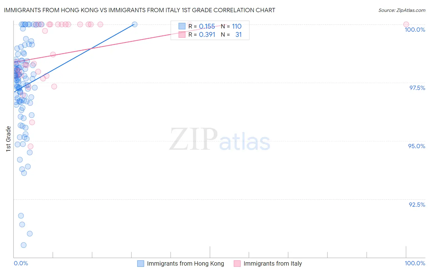 Immigrants from Hong Kong vs Immigrants from Italy 1st Grade