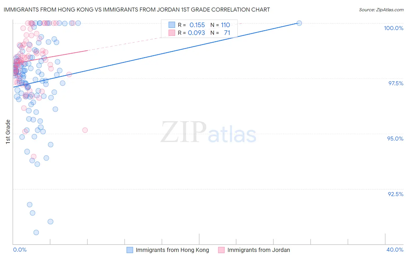Immigrants from Hong Kong vs Immigrants from Jordan 1st Grade