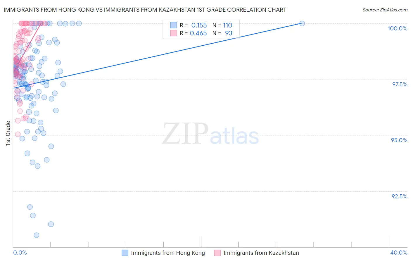 Immigrants from Hong Kong vs Immigrants from Kazakhstan 1st Grade