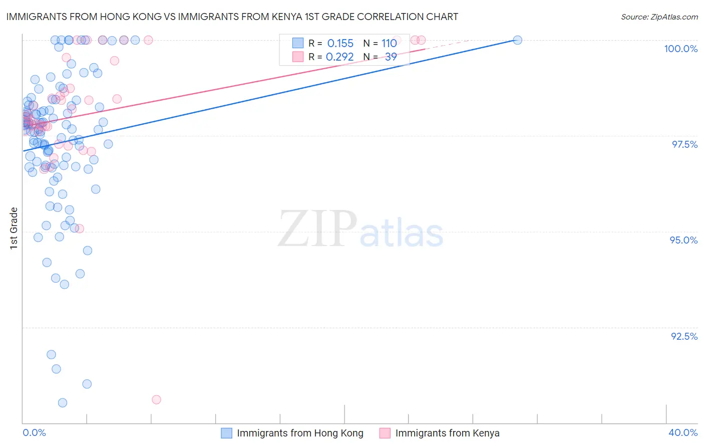 Immigrants from Hong Kong vs Immigrants from Kenya 1st Grade