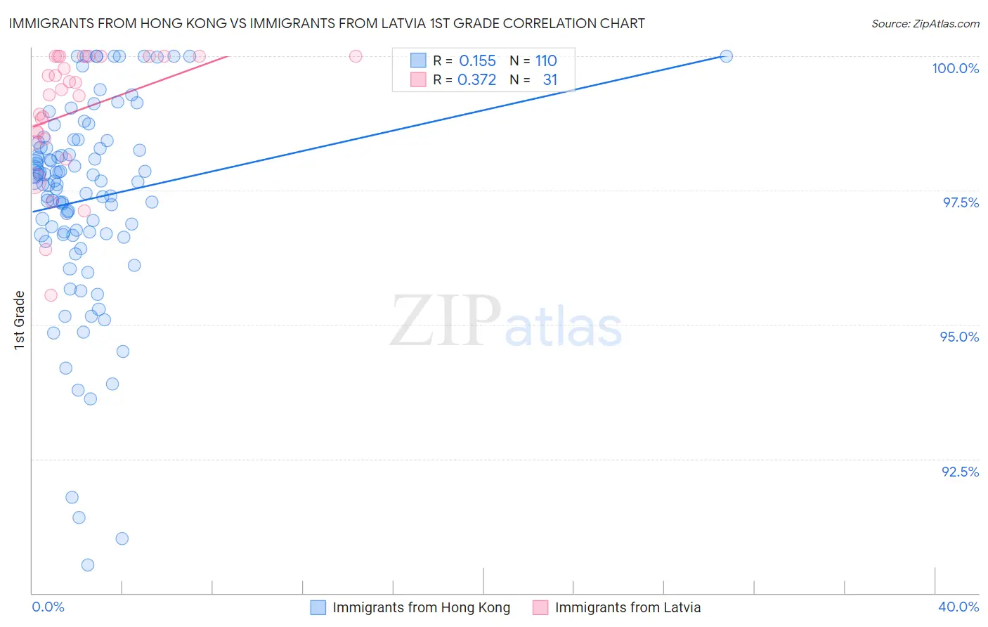 Immigrants from Hong Kong vs Immigrants from Latvia 1st Grade