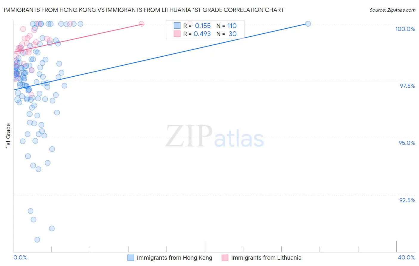 Immigrants from Hong Kong vs Immigrants from Lithuania 1st Grade