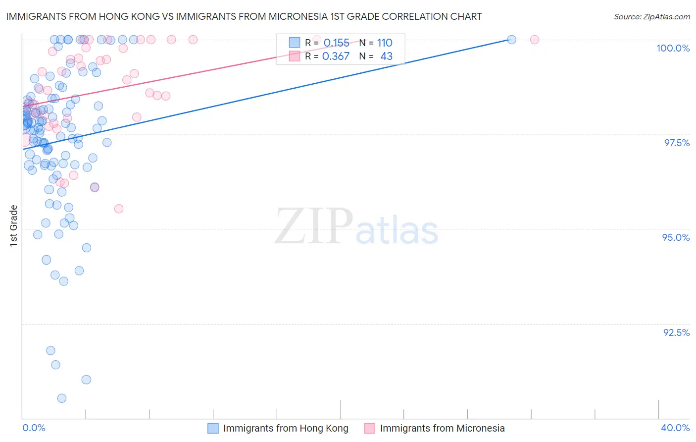 Immigrants from Hong Kong vs Immigrants from Micronesia 1st Grade