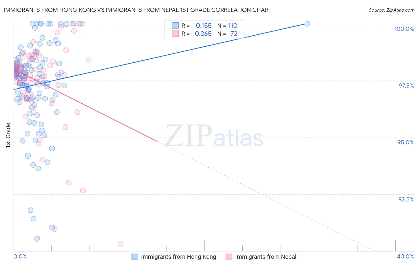 Immigrants from Hong Kong vs Immigrants from Nepal 1st Grade