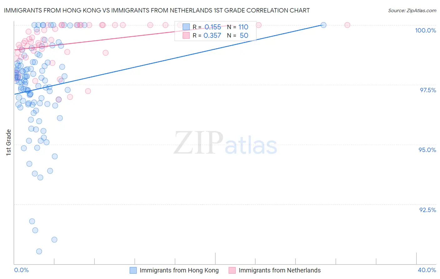 Immigrants from Hong Kong vs Immigrants from Netherlands 1st Grade