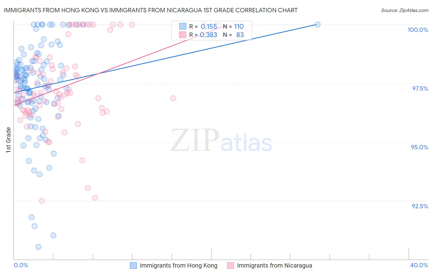 Immigrants from Hong Kong vs Immigrants from Nicaragua 1st Grade