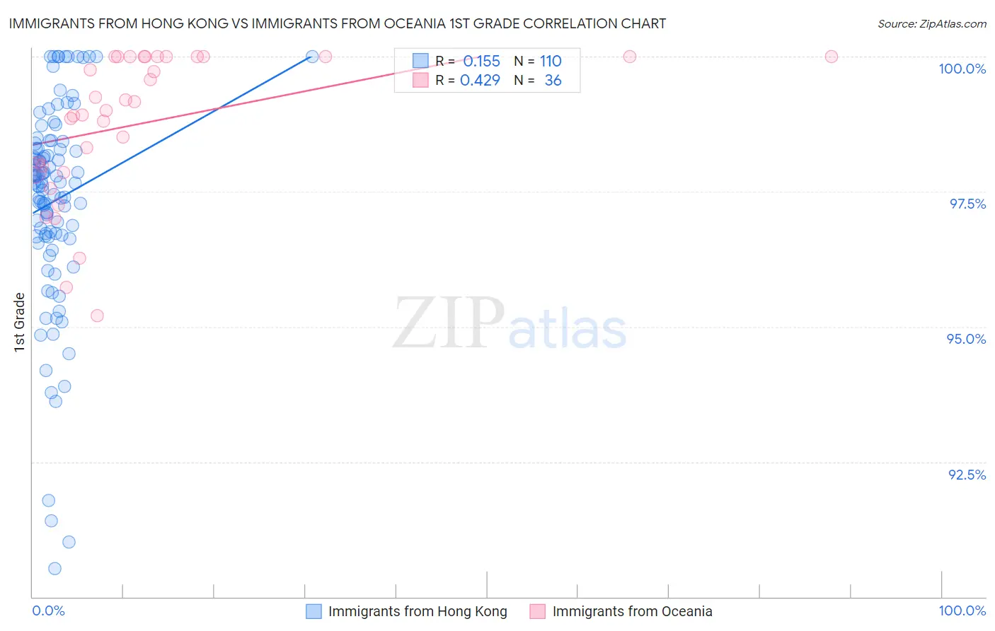 Immigrants from Hong Kong vs Immigrants from Oceania 1st Grade