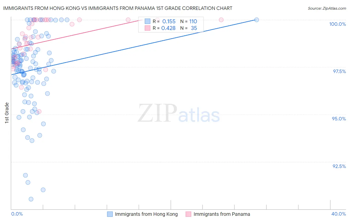 Immigrants from Hong Kong vs Immigrants from Panama 1st Grade