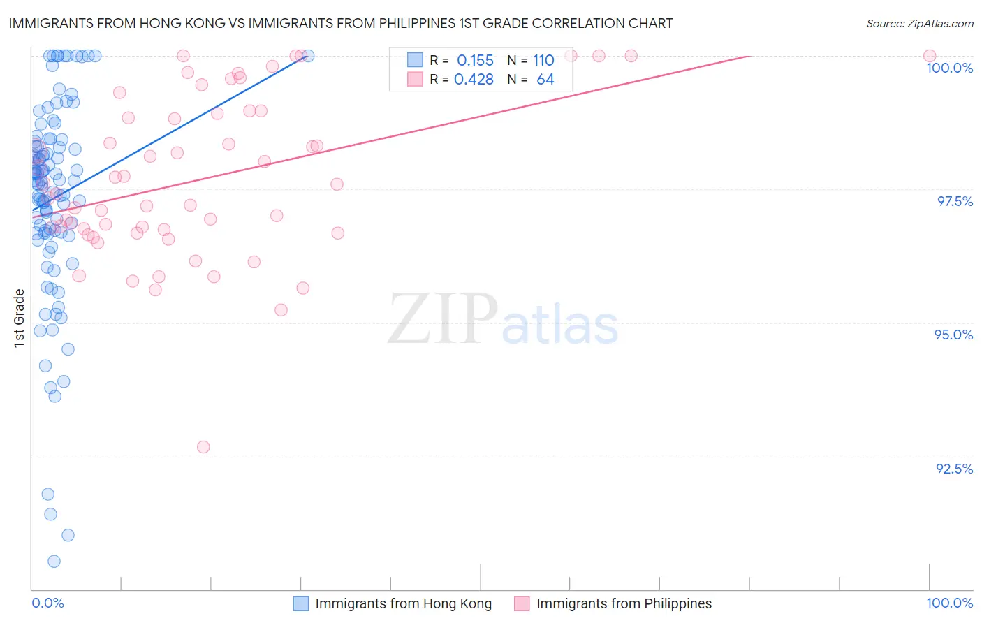 Immigrants from Hong Kong vs Immigrants from Philippines 1st Grade
