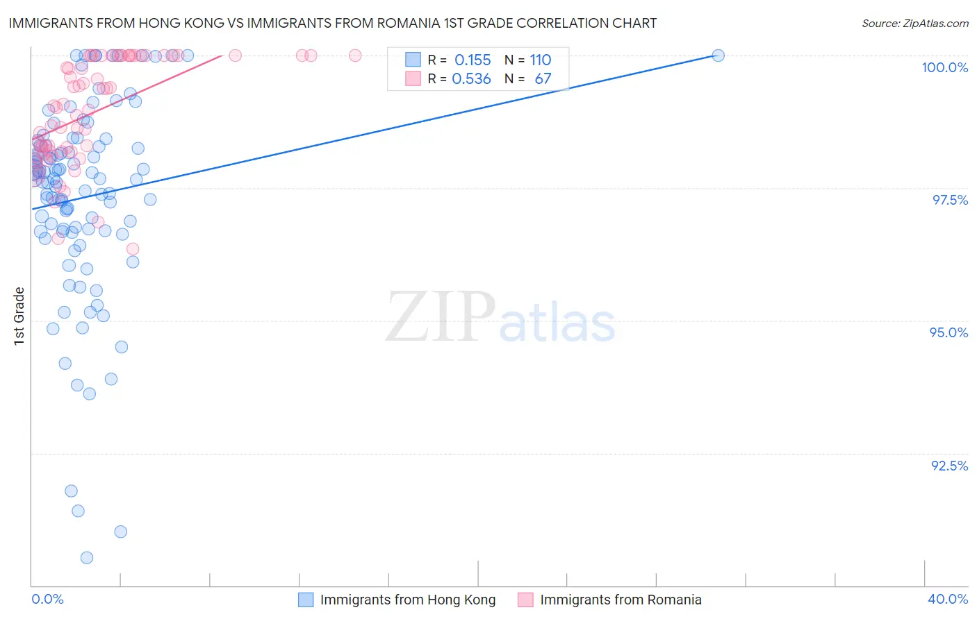 Immigrants from Hong Kong vs Immigrants from Romania 1st Grade