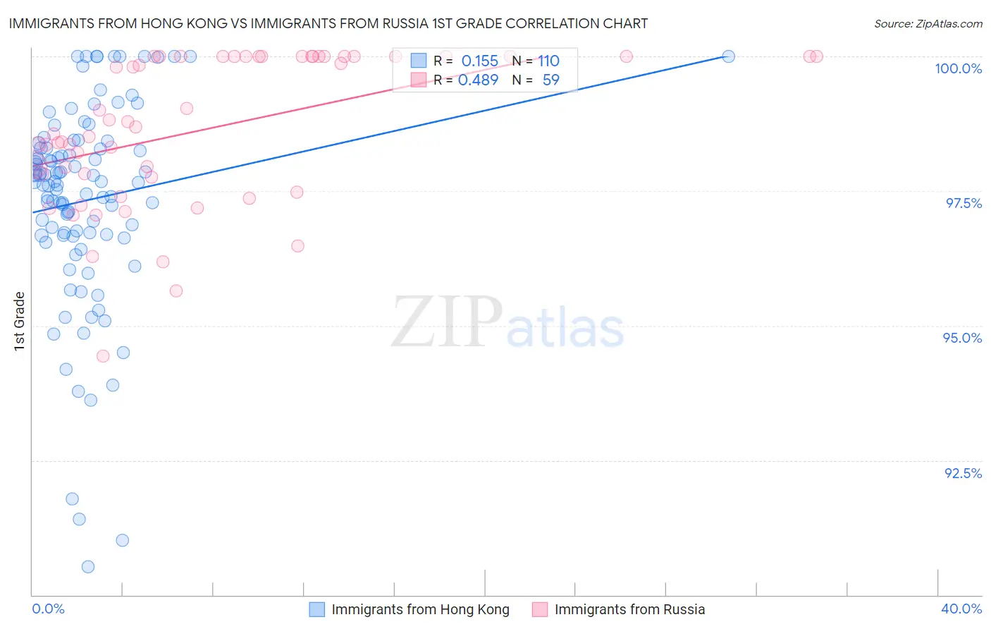 Immigrants from Hong Kong vs Immigrants from Russia 1st Grade