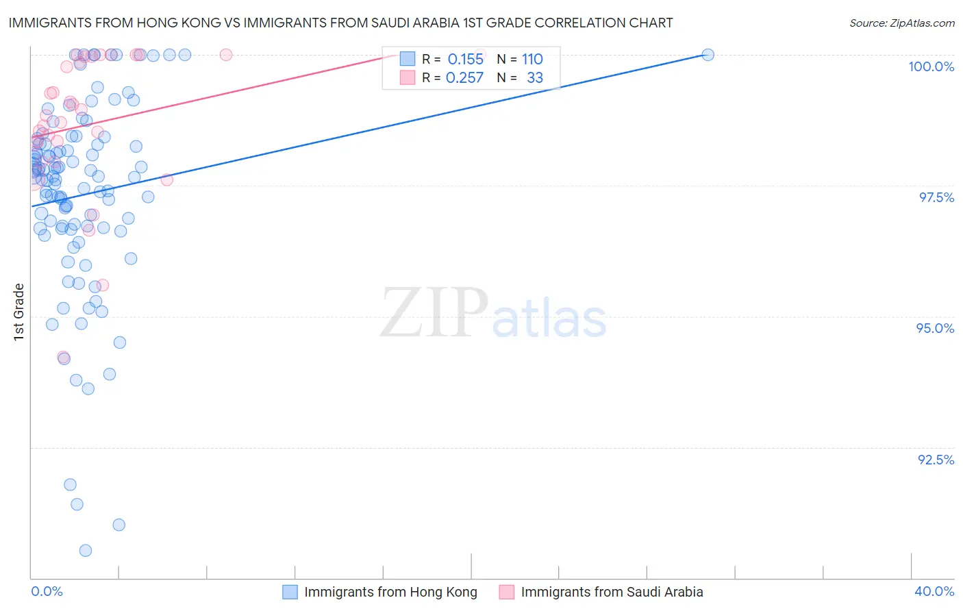 Immigrants from Hong Kong vs Immigrants from Saudi Arabia 1st Grade